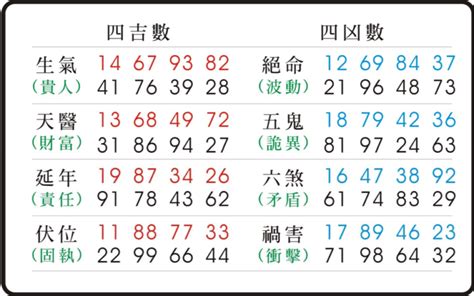 五鬼 破解|《數字易經》五鬼命格的個人特質、幸運數字、幸運色。